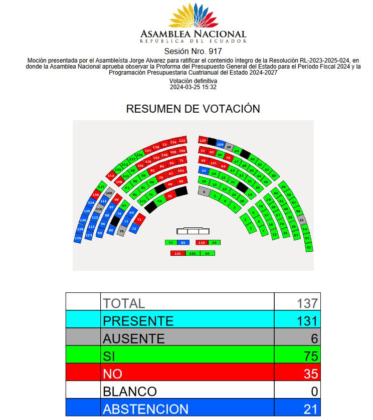 PROFORMA PRESUPUESTARIA PARA 2024 IRÁ COMO PROPUSO EL EJECUTIVO. OBSERVACIONES DEL RC5 Y PSC NO ALCANZARON 92 VOTOS.-