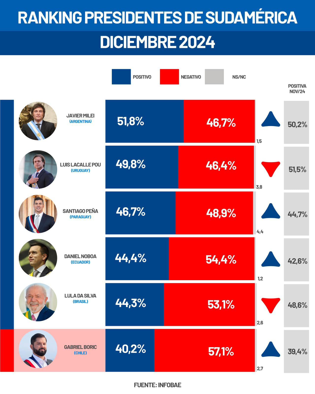 CONSULTORA INTERNACIONAL CB OPINIÓN PÚBLICA, INFORMA TOP 5 DE PRESIDENTES MEJOR CALIFICADOS EN EL 2024.-