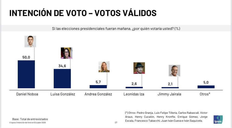 EMPRESA IPSOS PUBLICA SU ÚLTIMA ENCUESTA, Y ESTABLECE QUE NOBOA GANARÍA EN PRIMERA VUELTA.-