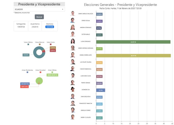 ASÍ VAN LOS RESULTADOS PARA PRESIDENTE, CUANDO FALTA 0,61 POR CONTABILIZAR.-